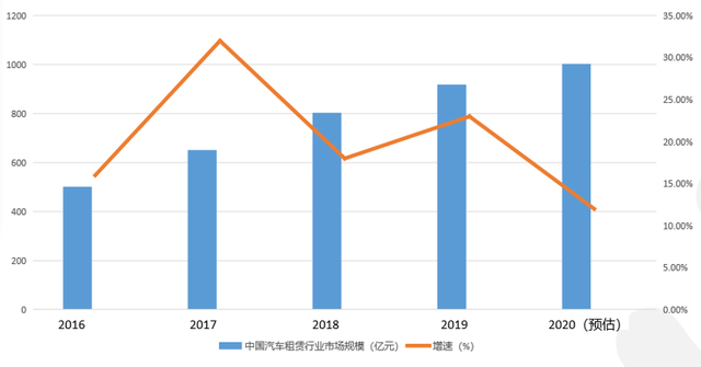 《2020中(zhōng)國(guó)汽車(chē)租賃行業複蘇報告》：年輕人租車(chē)更喜歡一站式平台