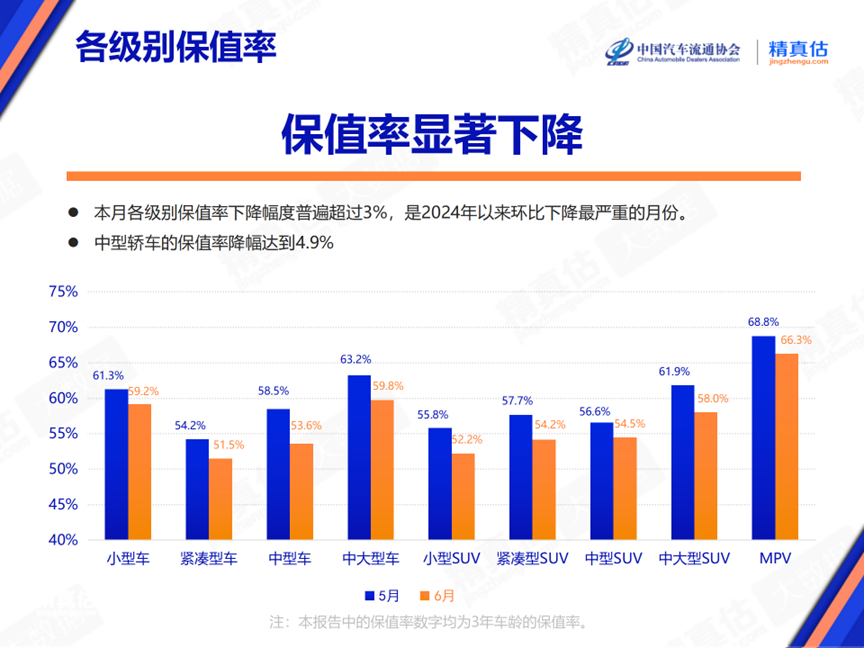 2024年6月中(zhōng)國(guó)汽車(chē)保值率報告