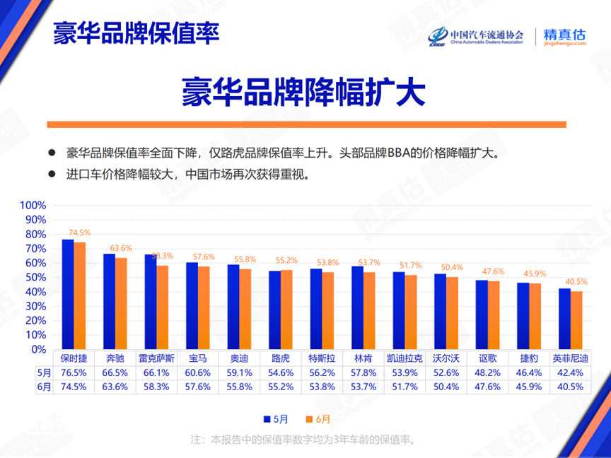 2024年6月中(zhōng)國(guó)汽車(chē)保值率報告