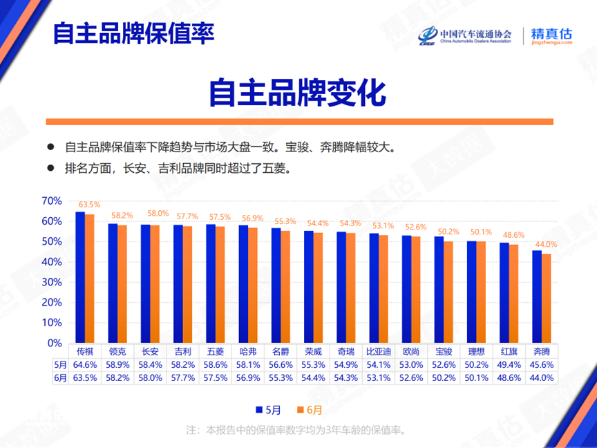 2024年6月中(zhōng)國(guó)汽車(chē)保值率報告