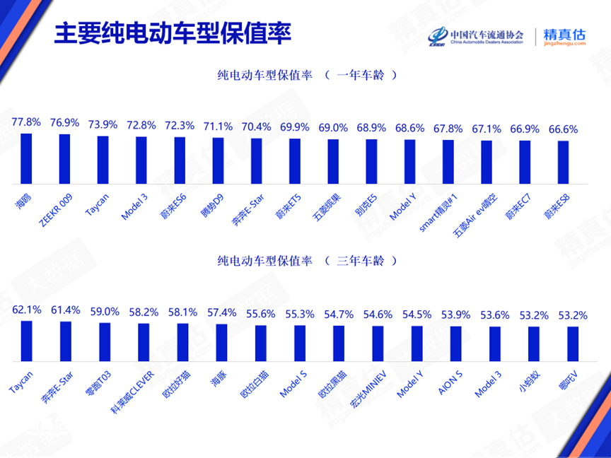 2024年6月中(zhōng)國(guó)汽車(chē)保值率報告